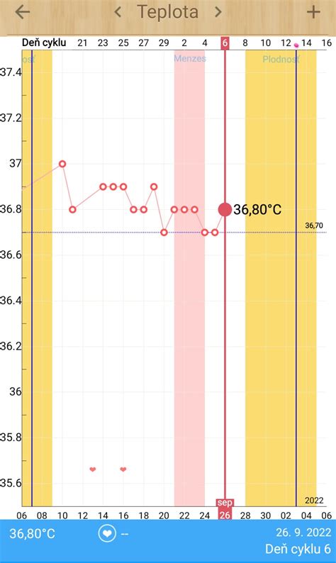 graf bazálnej teploty počas menštruačného cyklu