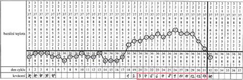 Symptotermálna metóda plánovaného rodičovstva: Meranie bazálnej teploty