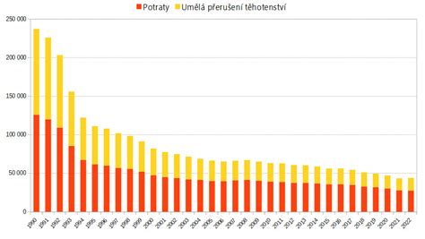 Graf znázorňujúci vplyv BMI na prejavy PCOS