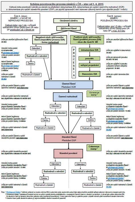 Schéma procesu vybavovania RP - od podania žiadosti po vyplácanie