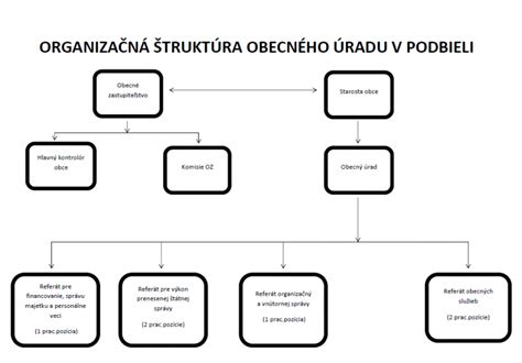 Štruktúra finančného úradu v Rakúsku