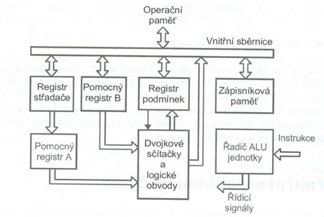 Schéma pôrodnej sály s vybavením
