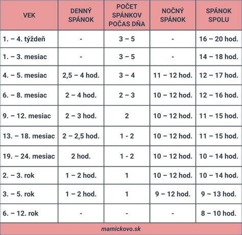 Infografika: Vývojové míľniky dieťaťa do 3 rokov