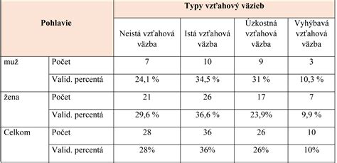 Infografika zobrazujúca štyri typy vzťahovej väzby