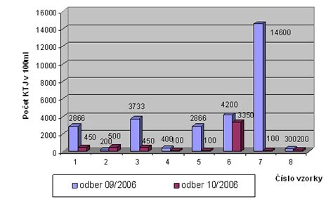 Graf porovnania príznakov uhniezdenia a menštruácie