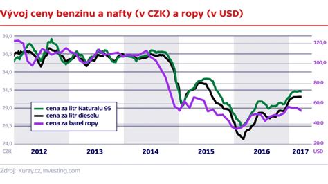 Infografika porovnávajúca ceny nafty v EÚ