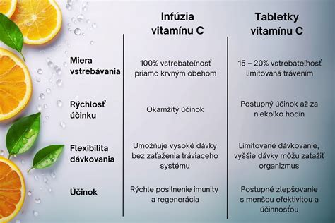 Schéma funkcií vitamínu C v tele