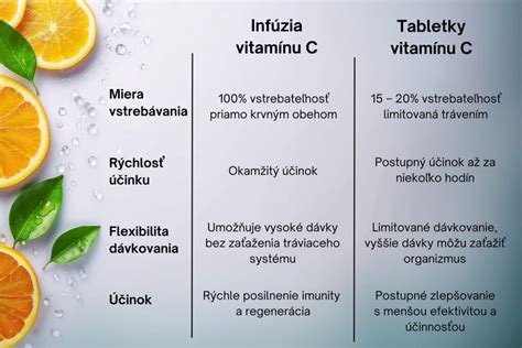 Infografika s odporúčaným denným príjmom vitamínu C podľa veku