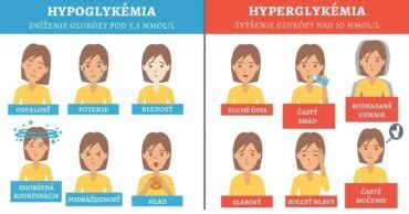 Grafické znázornenie hyperglykémie a hypoglykémie