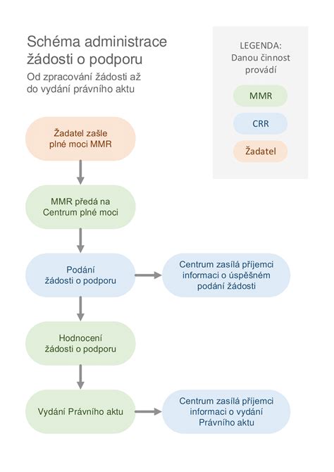 Schéma procesu elektronického ukladania dokumentov