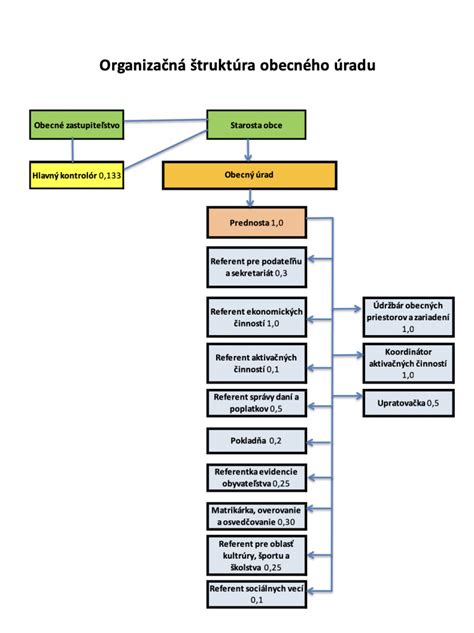 Štruktúra výročnej správy - grafické znázornenie