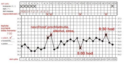 Grafické znázornenie symptotermálnej metódy (teplota a hlien)