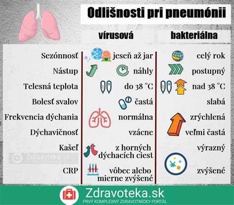 Infografika porovnávajúca príznaky prechladnutia a zápalu pľúc