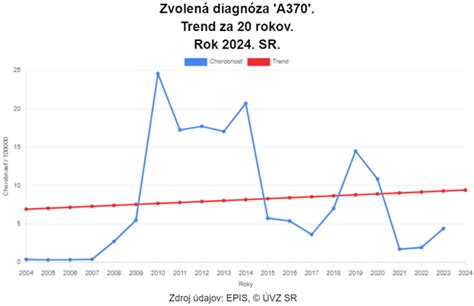 Graf porovnávajúci zaočkovanosť a výskyt čierneho kašľa