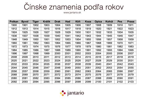Tabuľka s rokmi narodenia a zodpovedajúcimi znameniami čínskeho zverokruhu