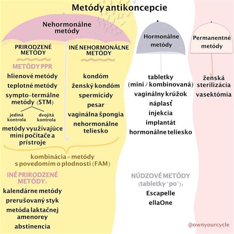Grafické znázornenie Pearlovho indexu pre rôzne metódy antikoncepcie