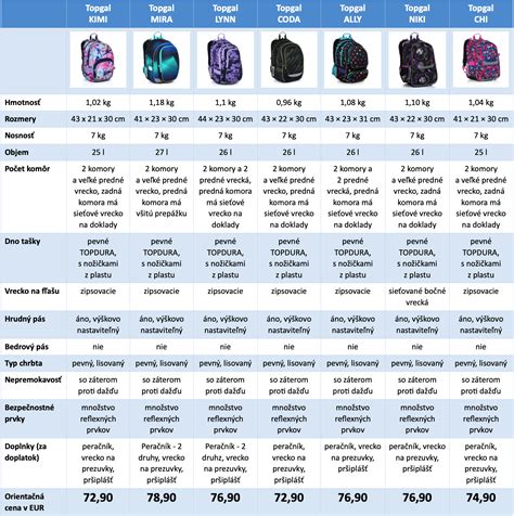 Porovnanie prebaľovacích tašiek