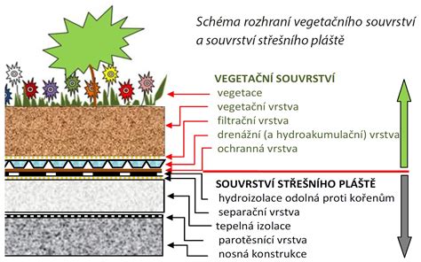 Schéma vnútorných a vonkajších vrstiev fusaku
