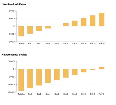 graf porovnanie vývoja reči s cumlíkom a bez