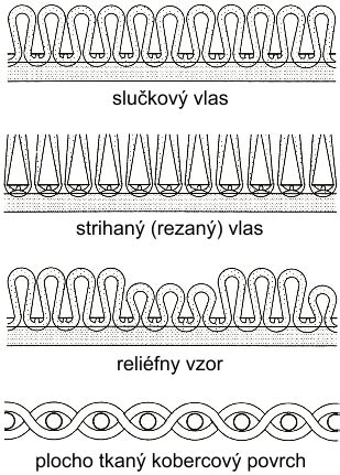Schematické znázornenie rôznych typov hysterektómie