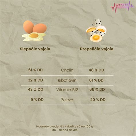 Ilustrácia porovnania nutričnej hodnoty slepačích a prepeličích vajec