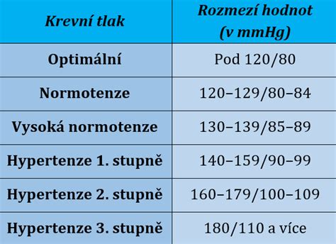 Graf vývoja krvného tlaku v tehotenstve