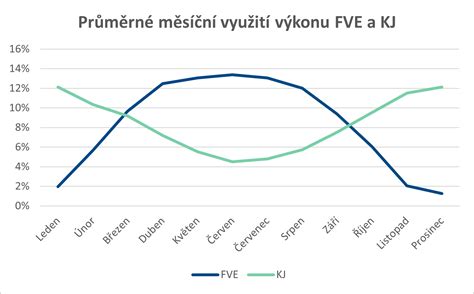Graf rozdelenia živín v hovädzom mäse