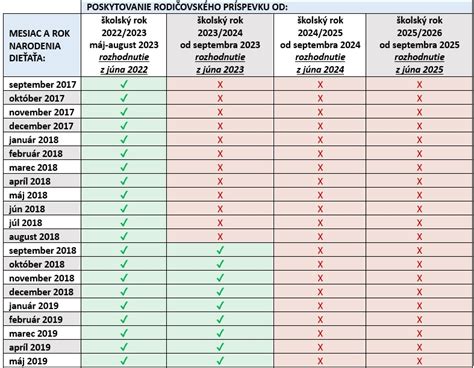 Tabuľka porovnania materské a rodičovský príspevok