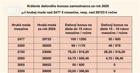 Infografika zobrazujúca zmeny v daňovom bonuse od 2025