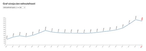 Graf porovnávajúci ceny interrupcií