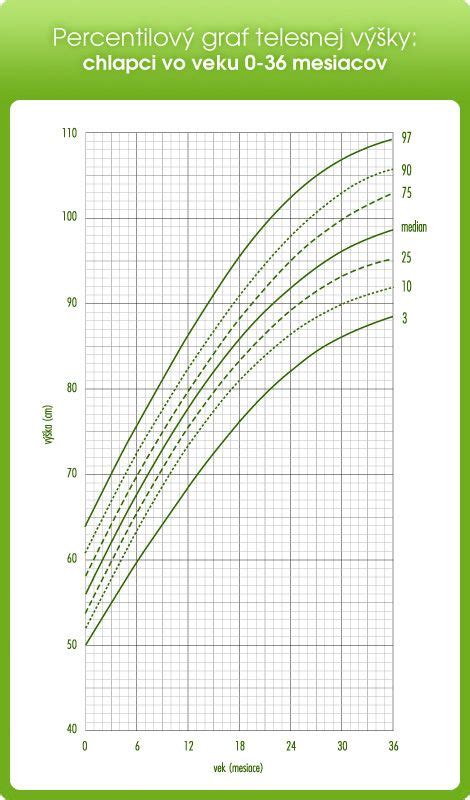 Graf rastu váhy dieťaťa