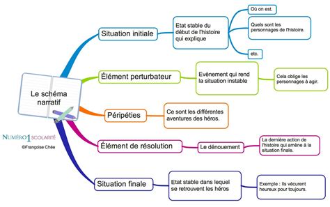 Schéma chromozómov