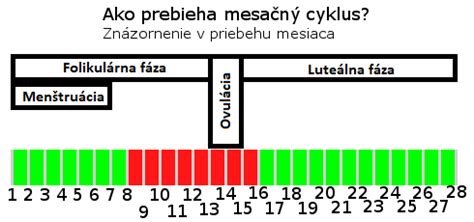 Grafika znázorňujúca plodné dni ženy počas menštruačného cyklu
