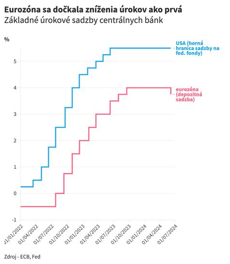 Infografika porovnávajúca počiatočné poplatky a úrokové sadzby detských účtov