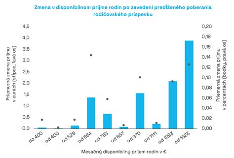 graf porovnávajúci výšku rodičovského príspevku pri jednom dieťati a dvojičkách