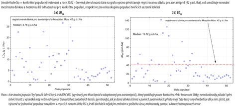 Graf hladiny progesterónu počas cyklu suky