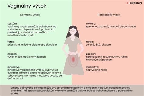 Ilustrácia zmien vaginálneho výtoku počas menštruačného cyklu