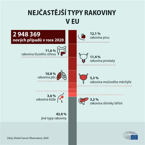 Infografika zobrazujúca typy príspevkov
