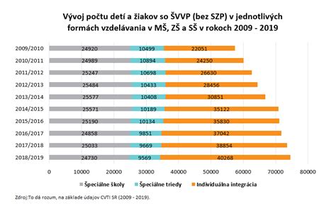 Graf s vývojom počtu detí v materských školách