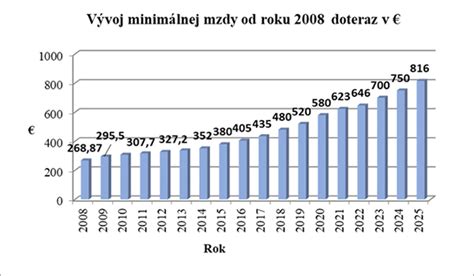 Graf s porovnaním minimálnej mzdy a daňového bonusu