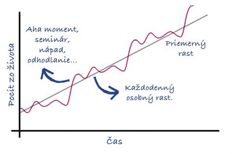 Graf rastu šteniatka v prvom mesiaci života