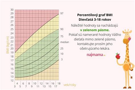 Percentilové grafy BMI pre deti