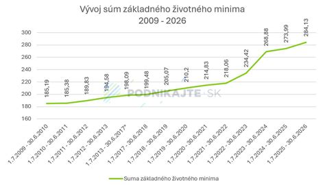 Graf rastu životného minima a jeho vplyv na sociálne dávky