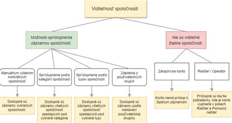 grafické znázornenie postupov sociálnej kurately