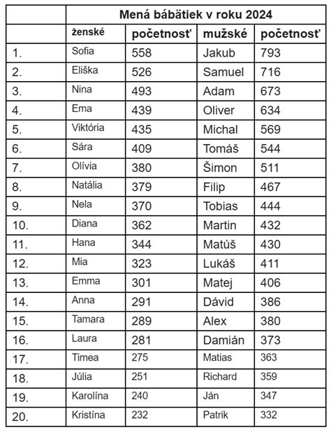 Novonarodené deti a ich mená