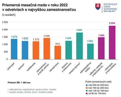 Štatistika o zamestnanosti žien