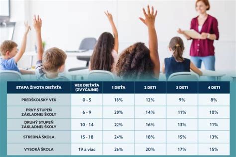 Infografika o výške prídavkov na dieťa