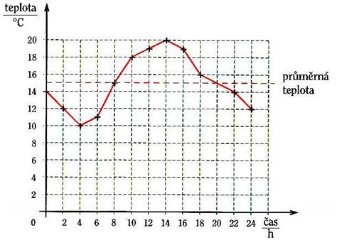 Graf zmien bazálnej teploty počas cyklu a v tehotenstve