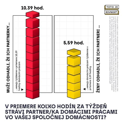 Graf porovnania výšky dôchodkov mužov a žien