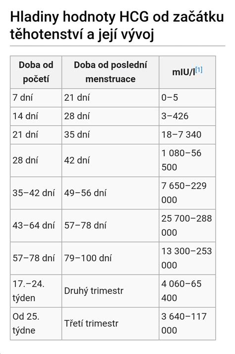 Vysoká hladina hCG po potrate: Čo to znamená a ako postupovať